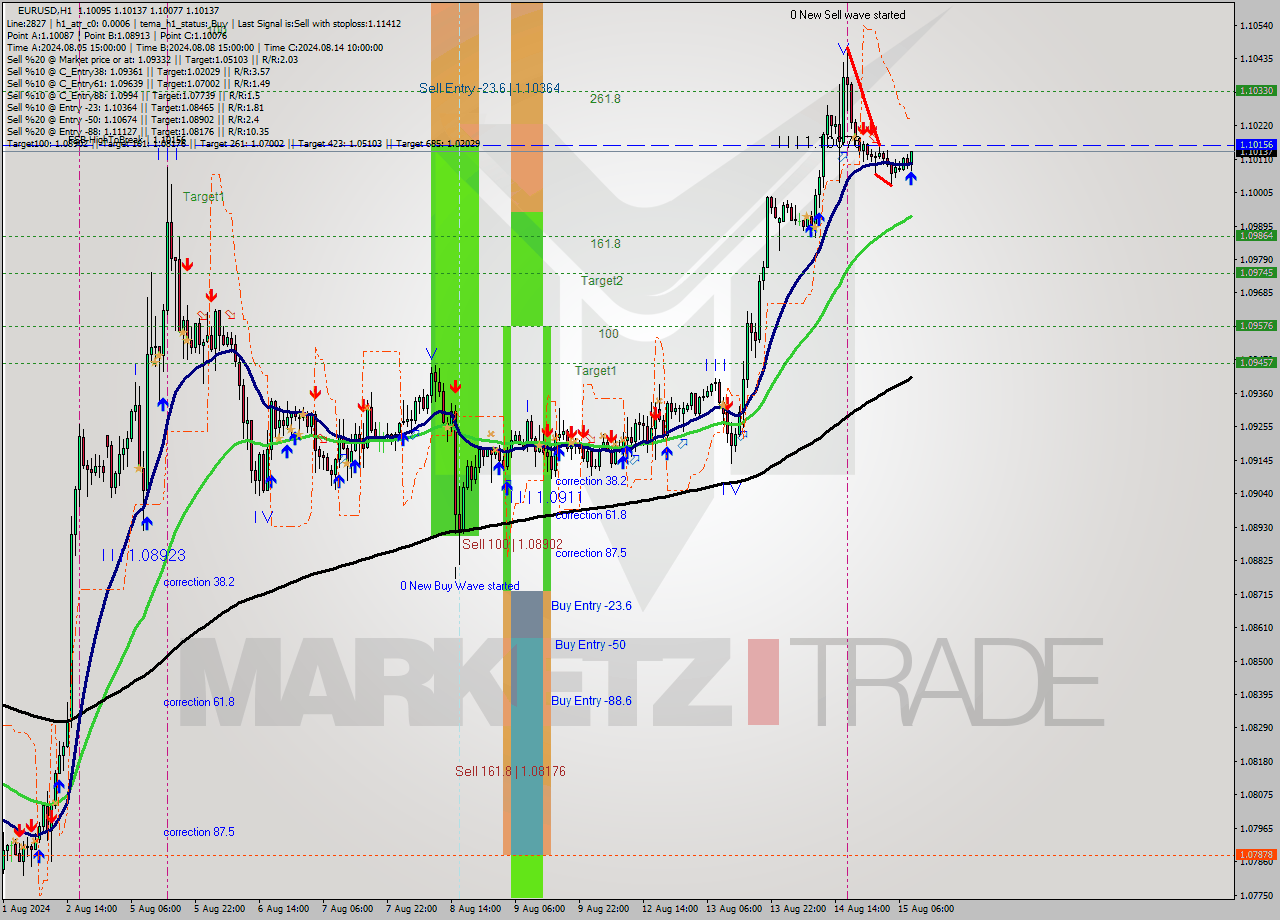 EURUSD MultiTimeframe analysis at date 2024.08.15 09:15