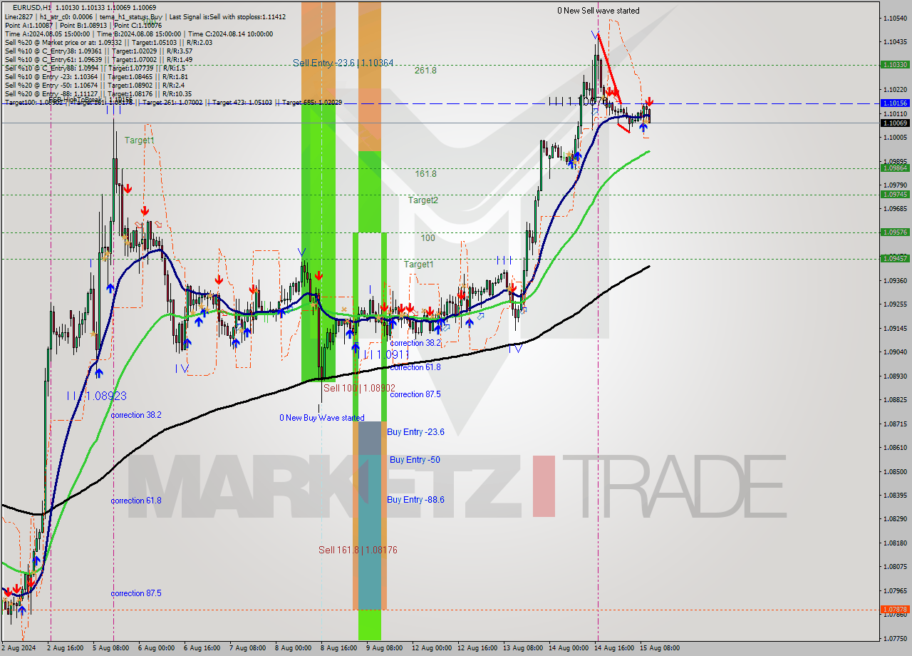 EURUSD MultiTimeframe analysis at date 2024.08.15 11:30