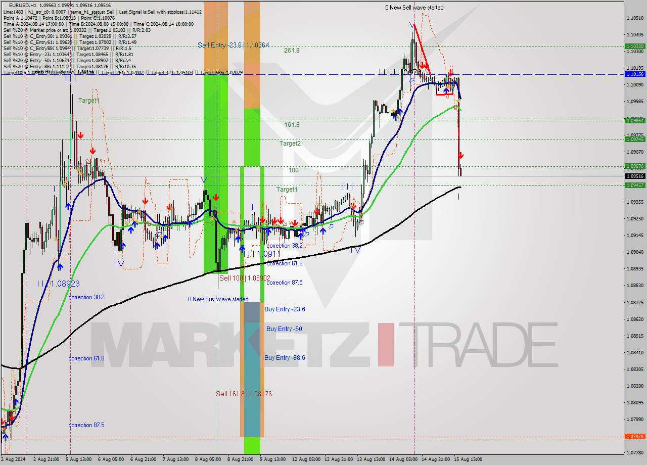 EURUSD MultiTimeframe analysis at date 2024.08.15 16:08