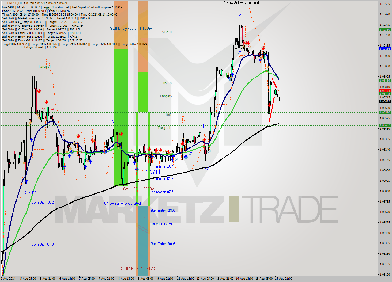 EURUSD MultiTimeframe analysis at date 2024.08.16 00:00