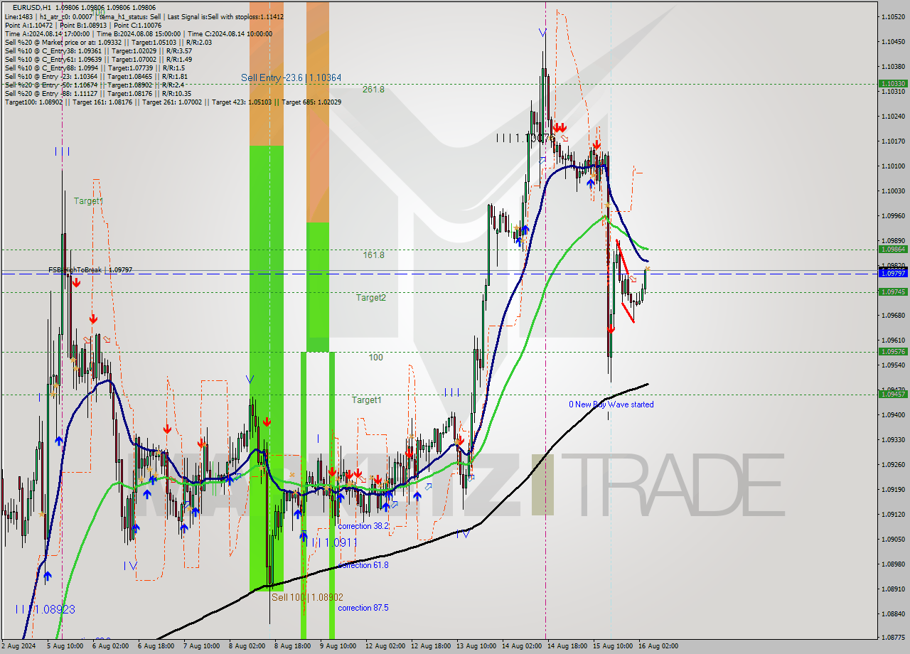 EURUSD MultiTimeframe analysis at date 2024.08.16 05:00