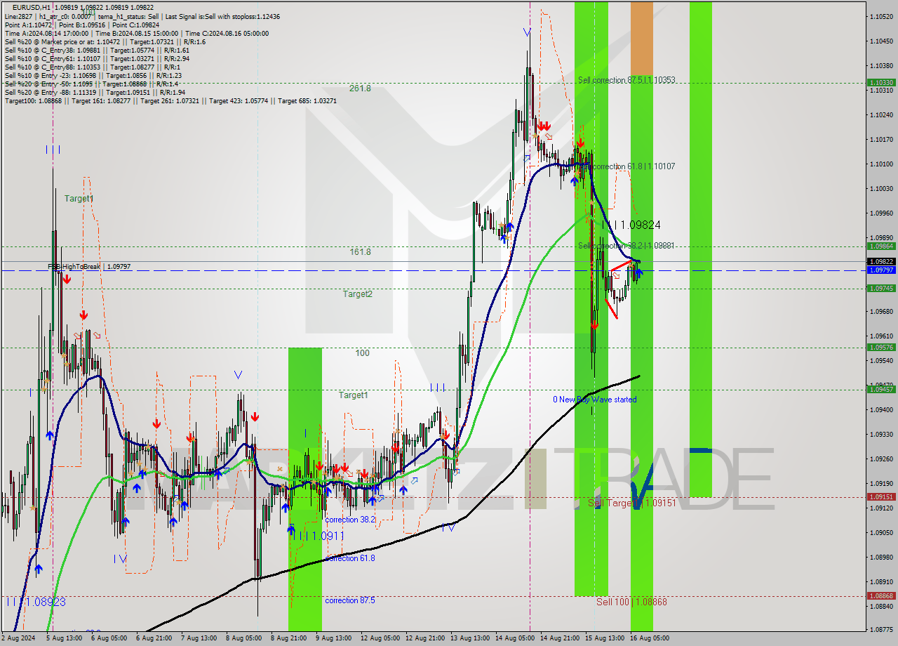 EURUSD MultiTimeframe analysis at date 2024.08.16 08:00