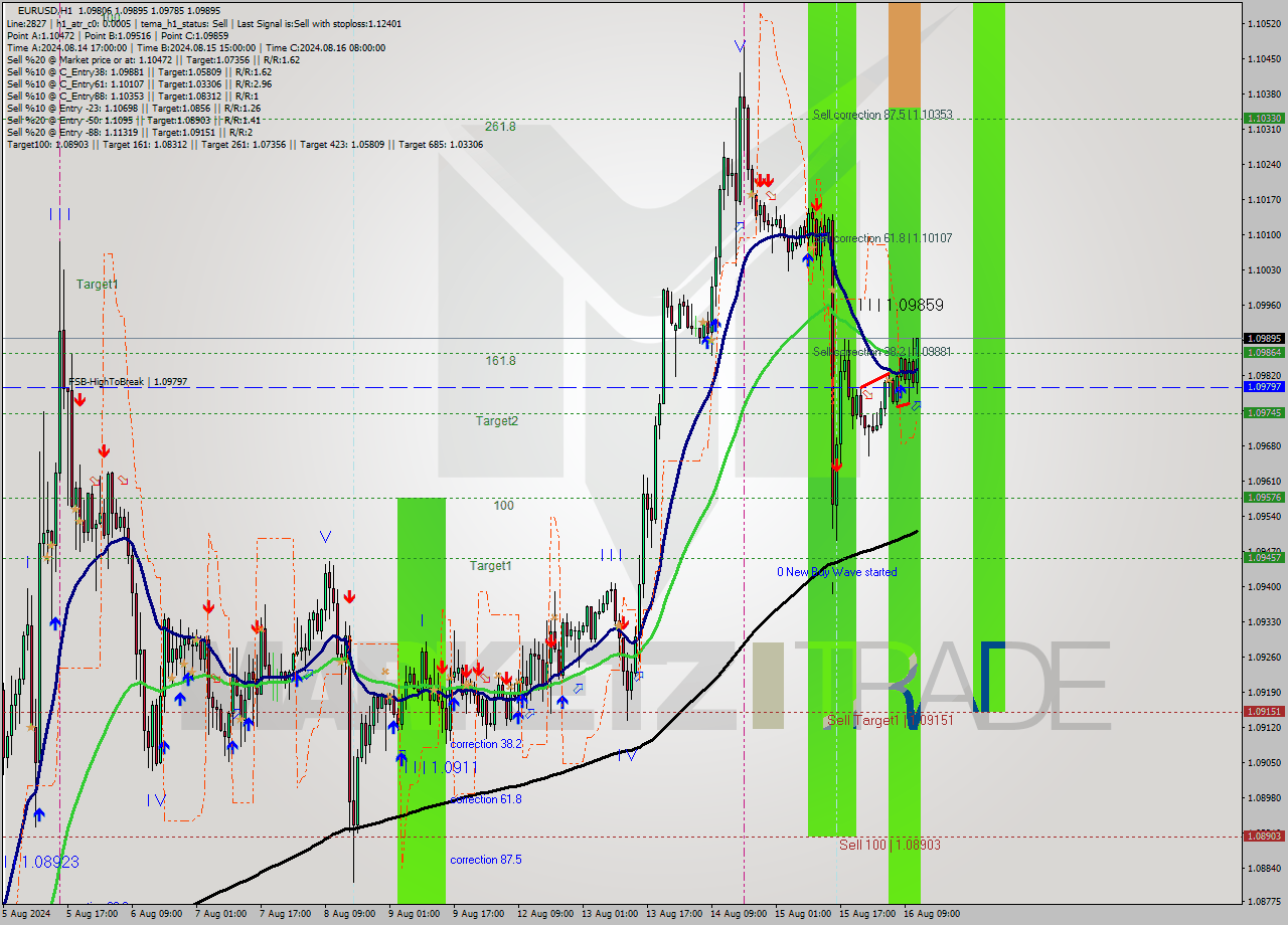 EURUSD MultiTimeframe analysis at date 2024.08.16 12:53