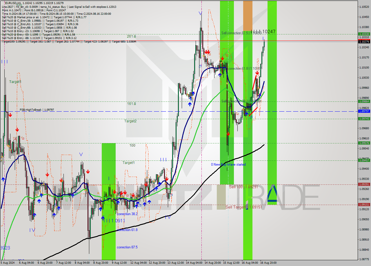 EURUSD MultiTimeframe analysis at date 2024.08.16 19:01