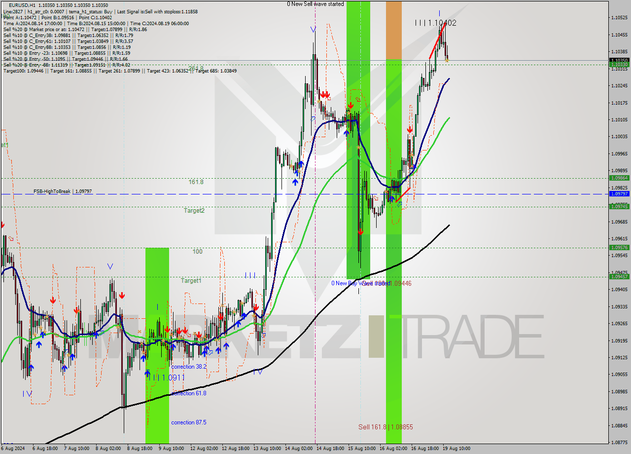 EURUSD MultiTimeframe analysis at date 2024.08.19 13:00