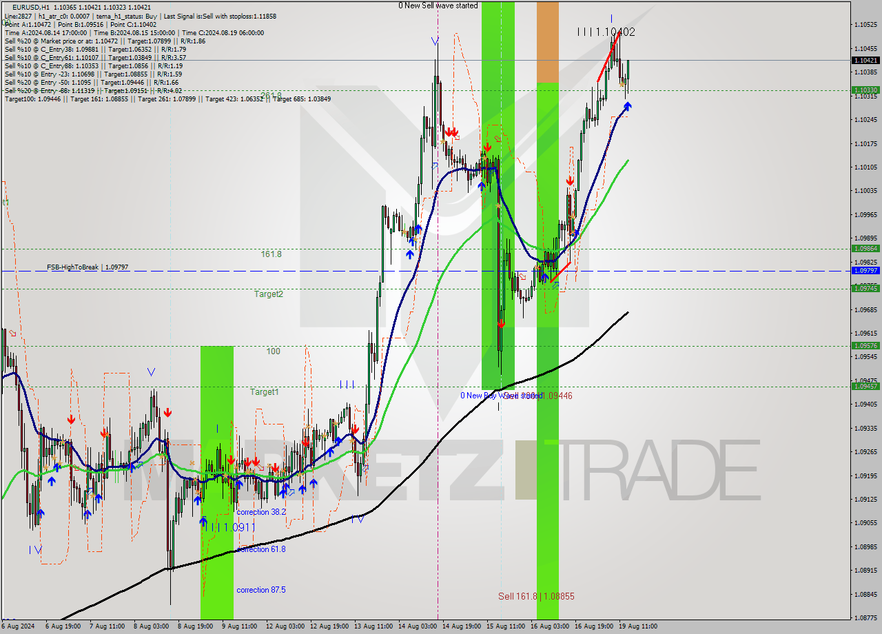 EURUSD MultiTimeframe analysis at date 2024.08.19 14:55