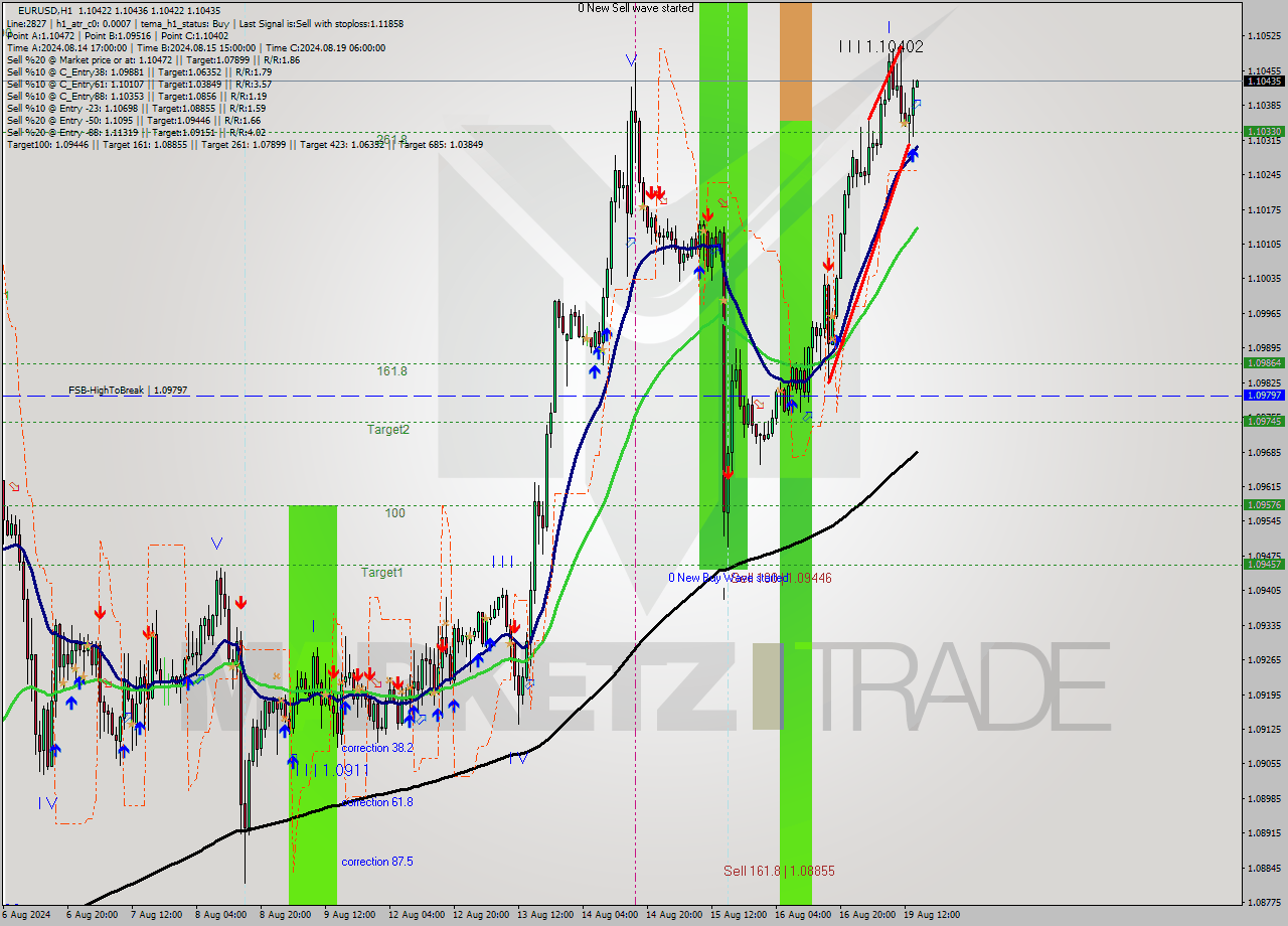 EURUSD MultiTimeframe analysis at date 2024.08.19 15:00