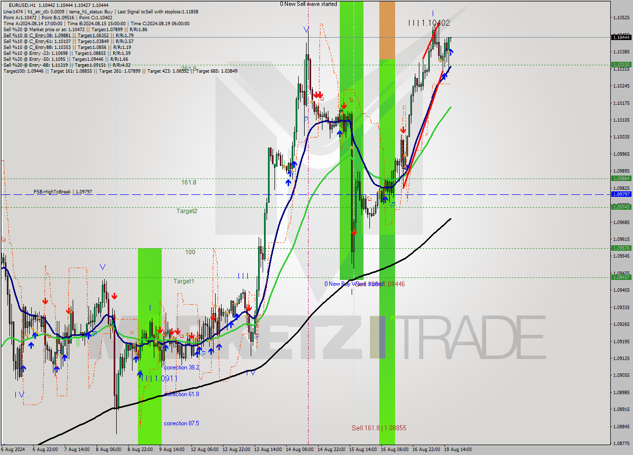 EURUSD MultiTimeframe analysis at date 2024.08.19 17:00