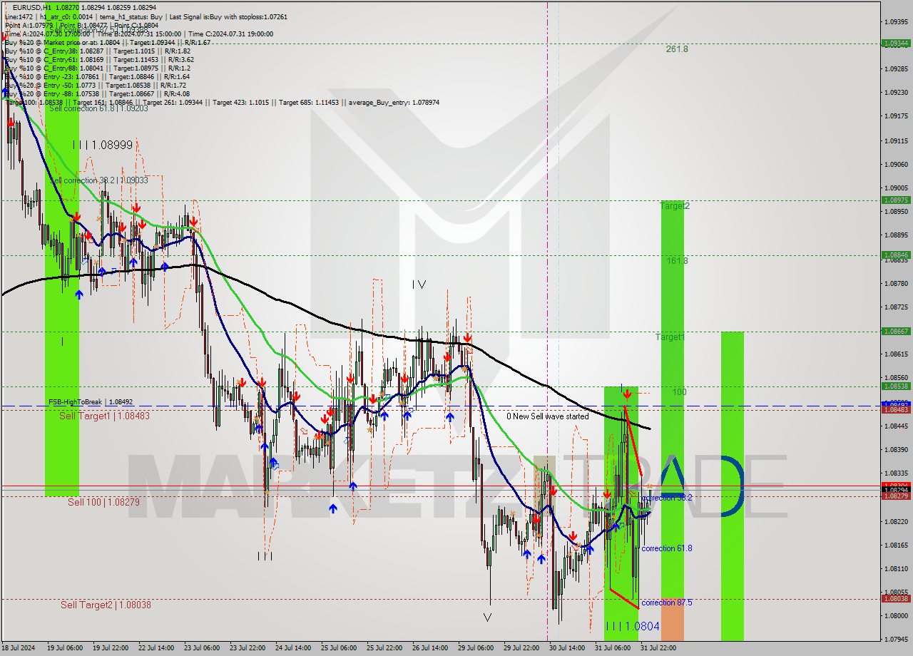 EURUSD MultiTimeframe analysis at date 2024.08.01 01:00