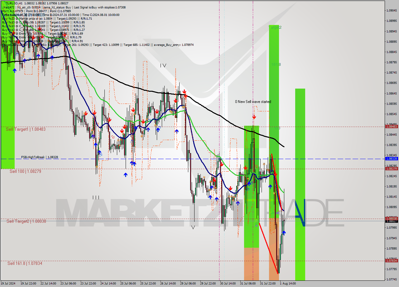 EURUSD MultiTimeframe analysis at date 2024.08.01 06:36