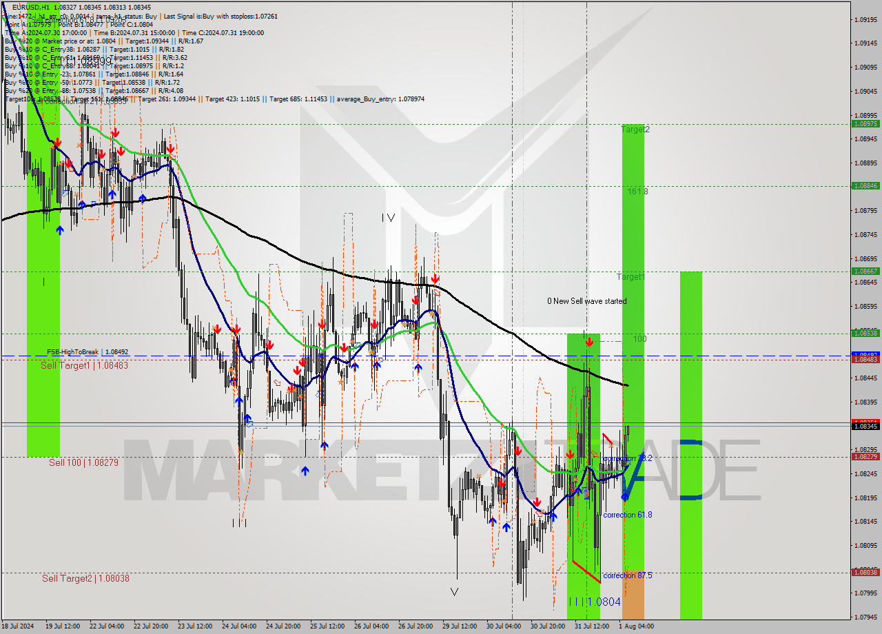 EURUSD MultiTimeframe analysis at date 2024.08.01 07:12