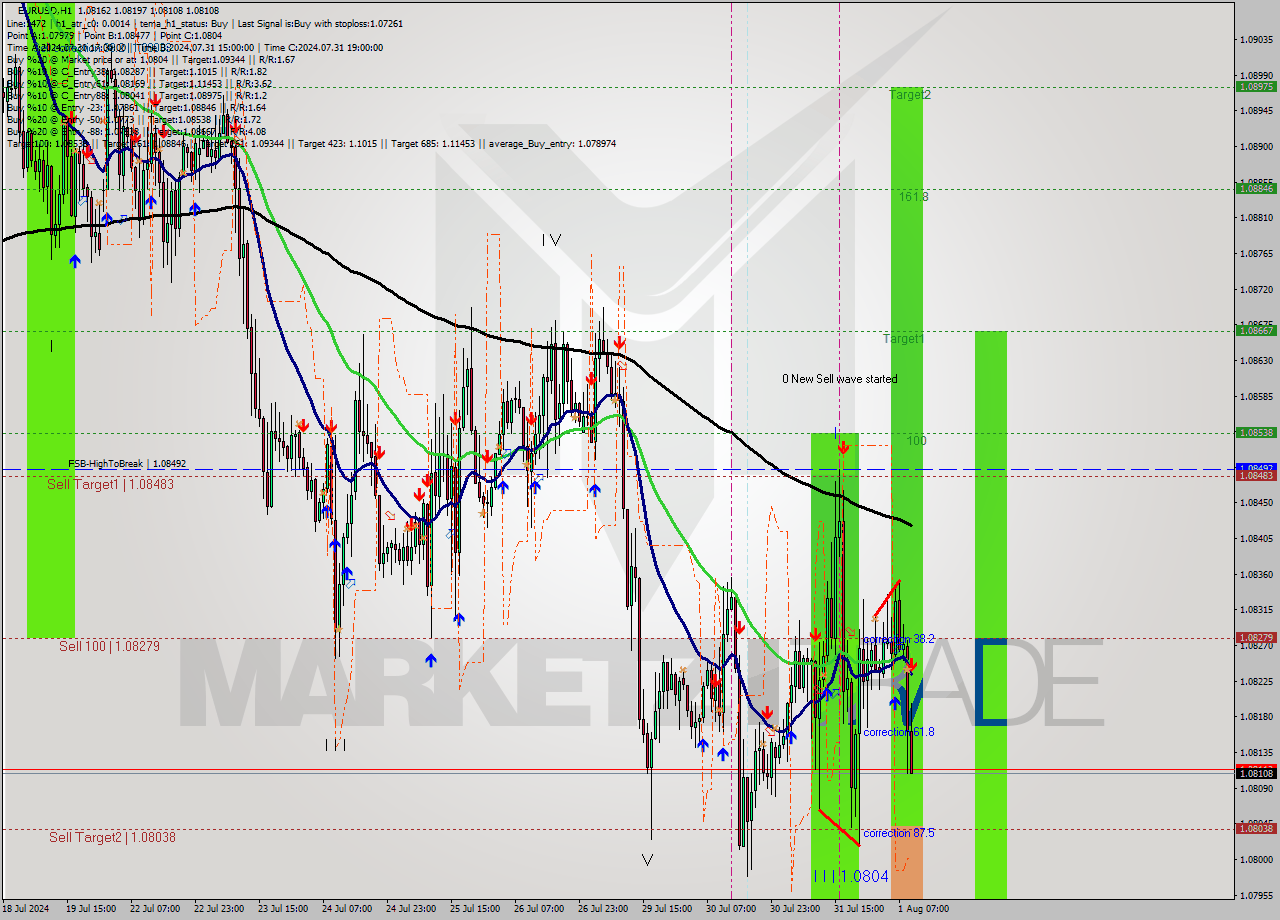 EURUSD MultiTimeframe analysis at date 2024.08.01 17:31