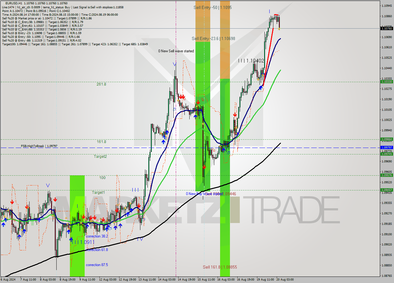 EURUSD MultiTimeframe analysis at date 2024.08.20 06:00