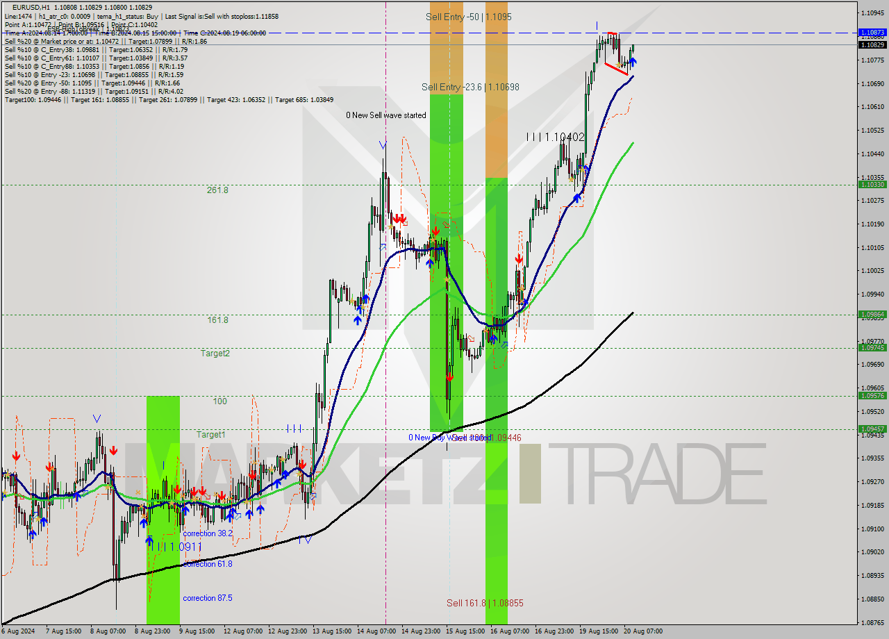 EURUSD MultiTimeframe analysis at date 2024.08.20 10:01