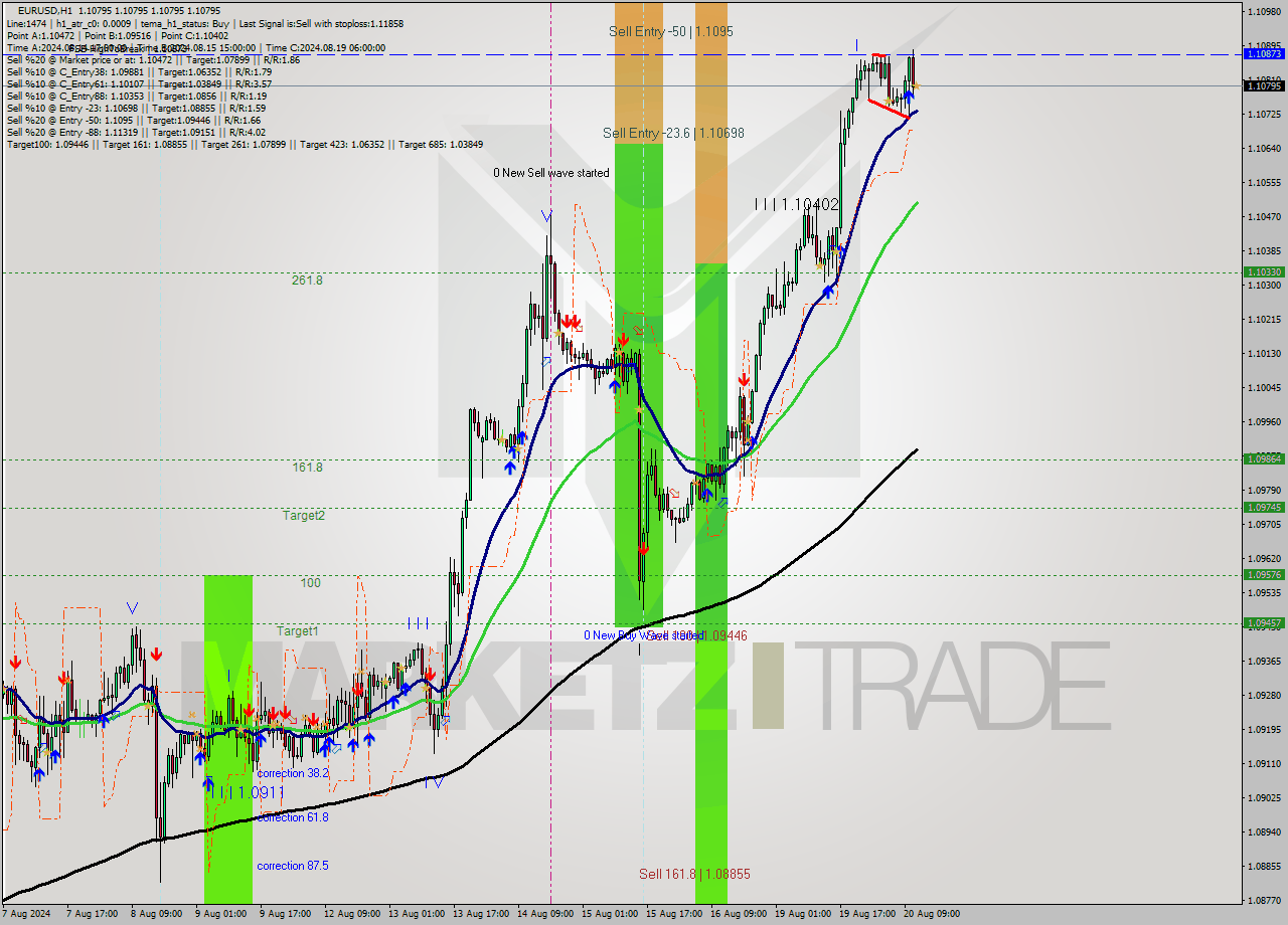EURUSD MultiTimeframe analysis at date 2024.08.20 12:00