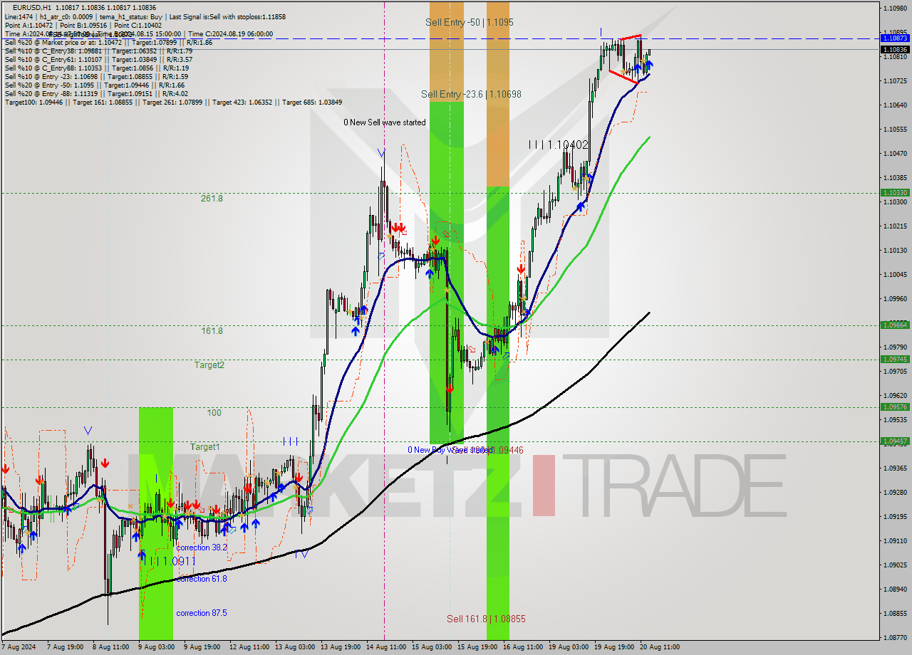 EURUSD MultiTimeframe analysis at date 2024.08.20 14:01