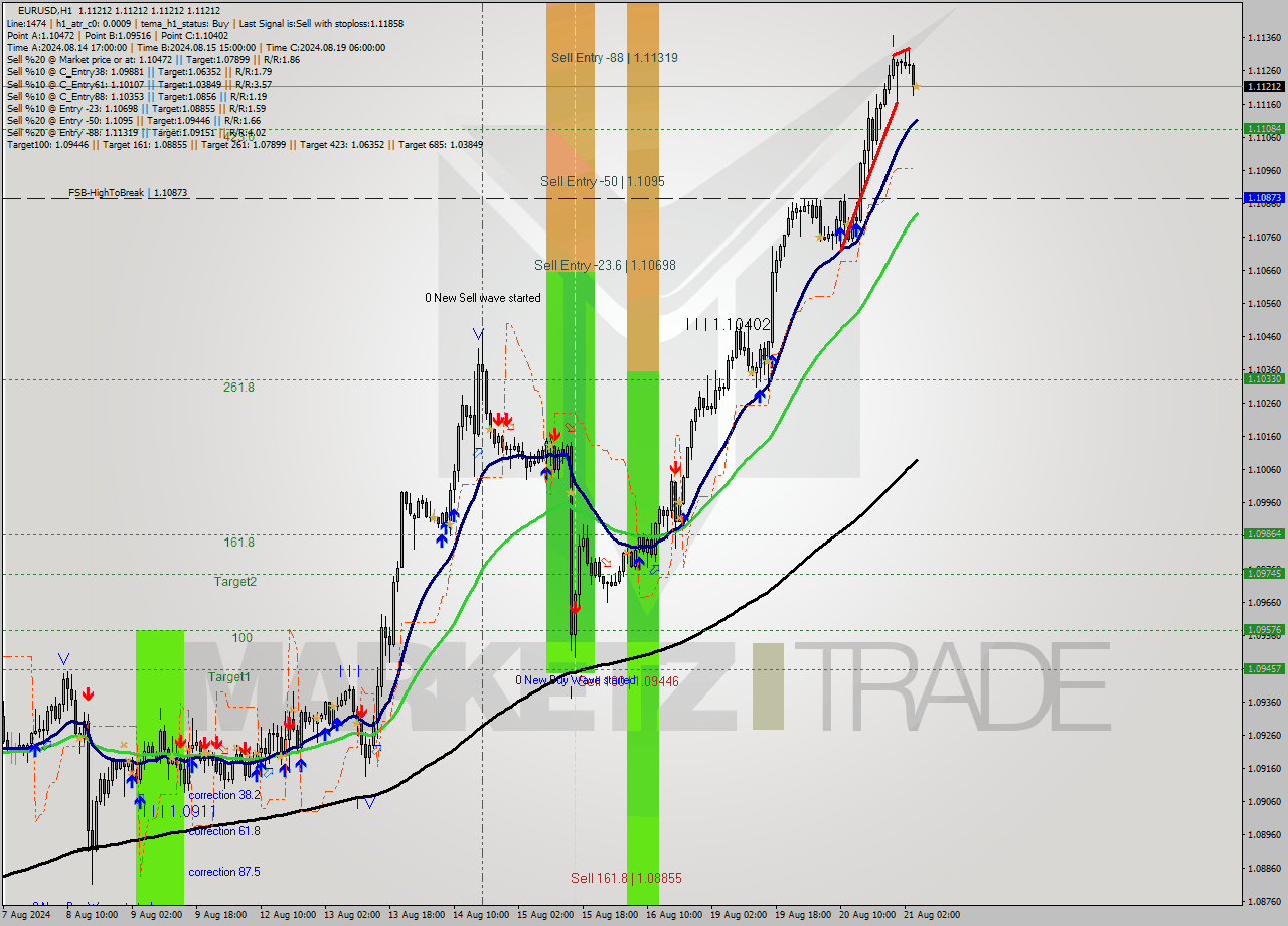 EURUSD MultiTimeframe analysis at date 2024.08.21 05:00