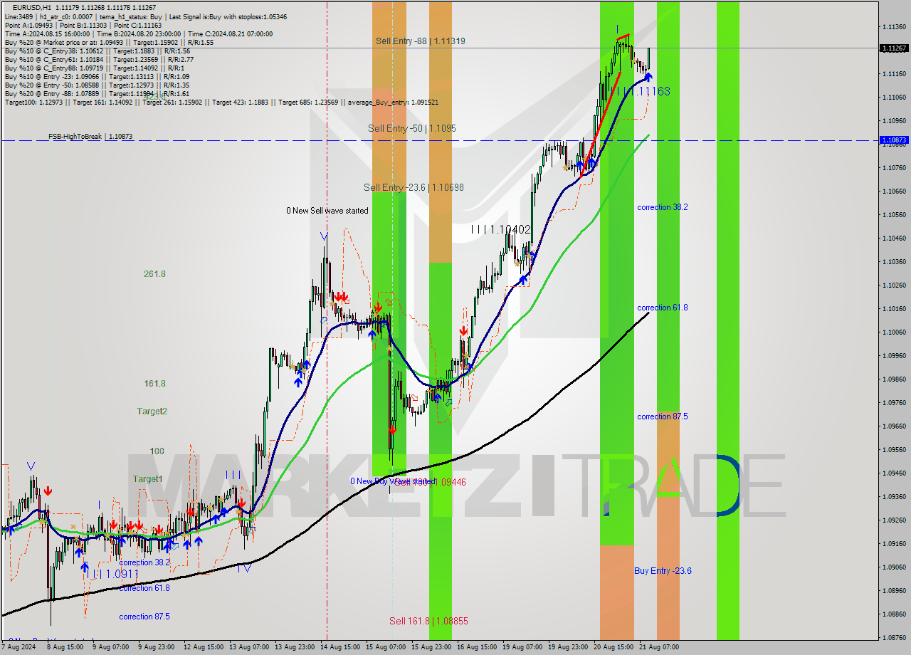 EURUSD MultiTimeframe analysis at date 2024.08.21 10:24