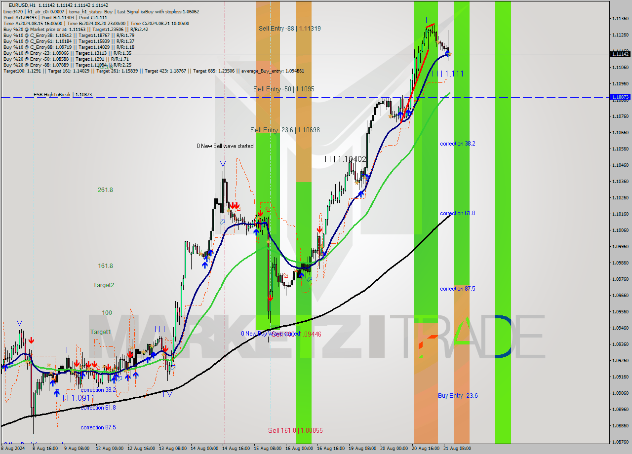 EURUSD MultiTimeframe analysis at date 2024.08.21 11:00