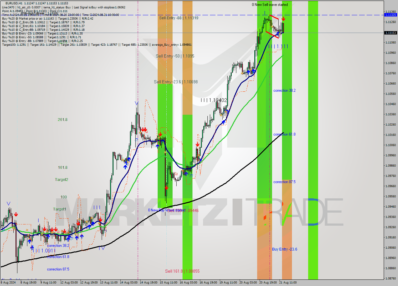 EURUSD MultiTimeframe analysis at date 2024.08.21 14:12