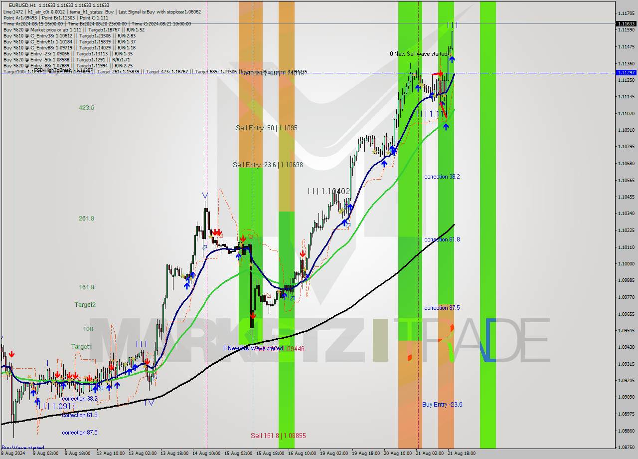 EURUSD MultiTimeframe analysis at date 2024.08.21 15:34