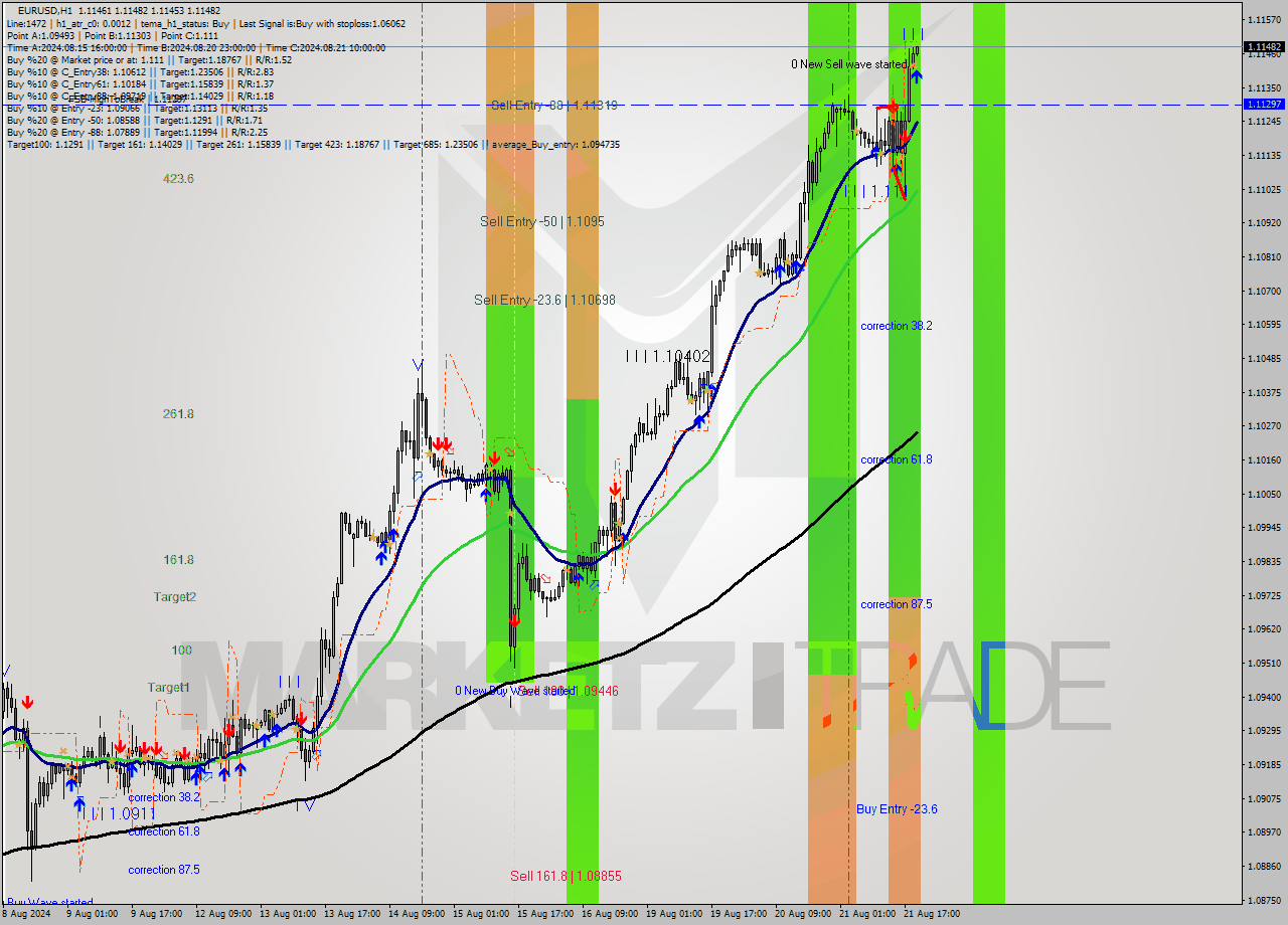 EURUSD MultiTimeframe analysis at date 2024.08.21 20:07