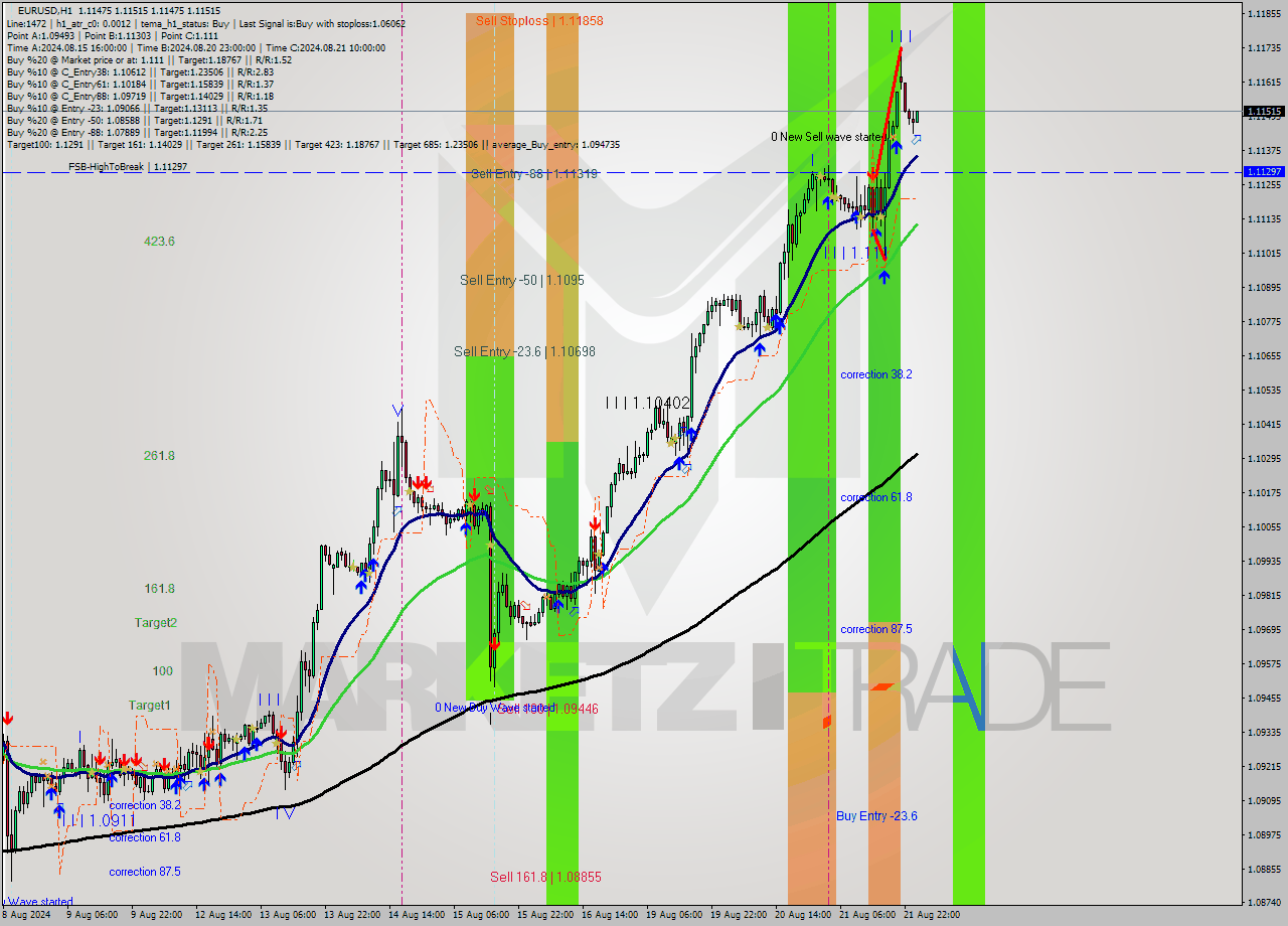 EURUSD MultiTimeframe analysis at date 2024.08.22 01:00