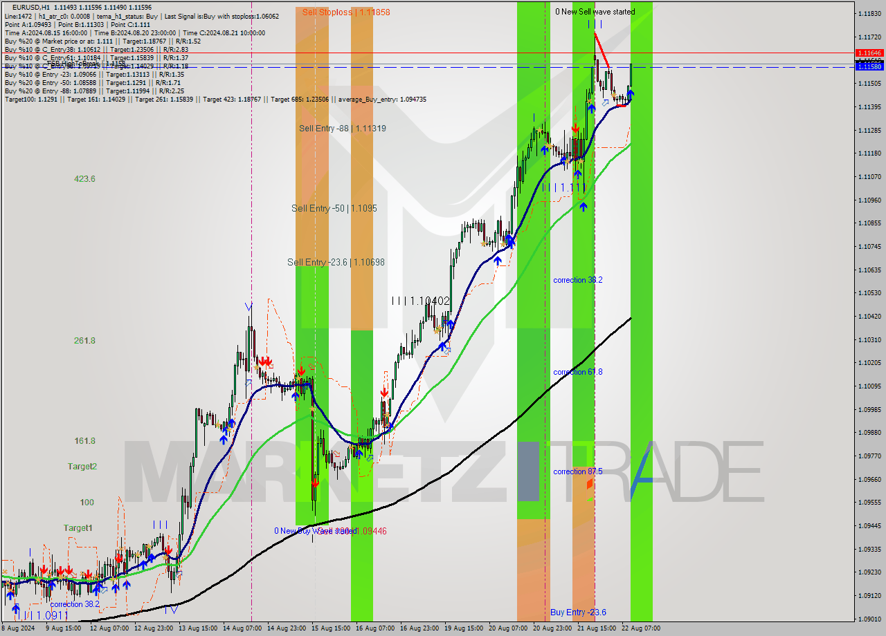 EURUSD MultiTimeframe analysis at date 2024.08.22 10:15