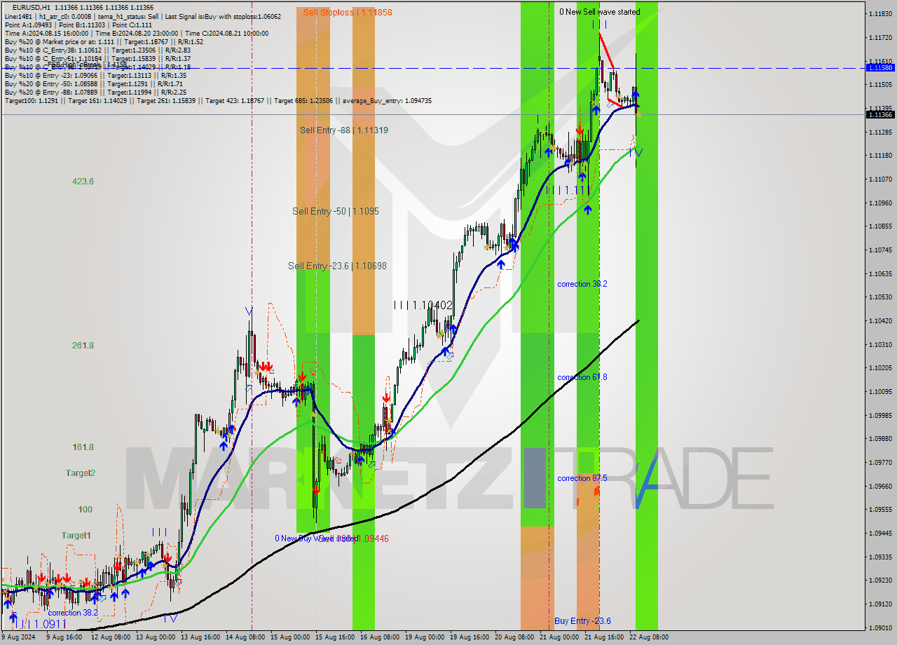 EURUSD MultiTimeframe analysis at date 2024.08.22 11:00