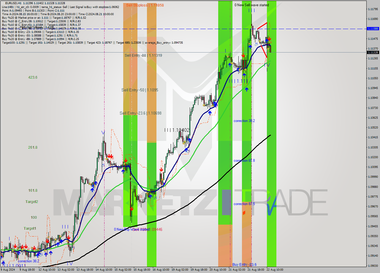 EURUSD MultiTimeframe analysis at date 2024.08.22 13:15