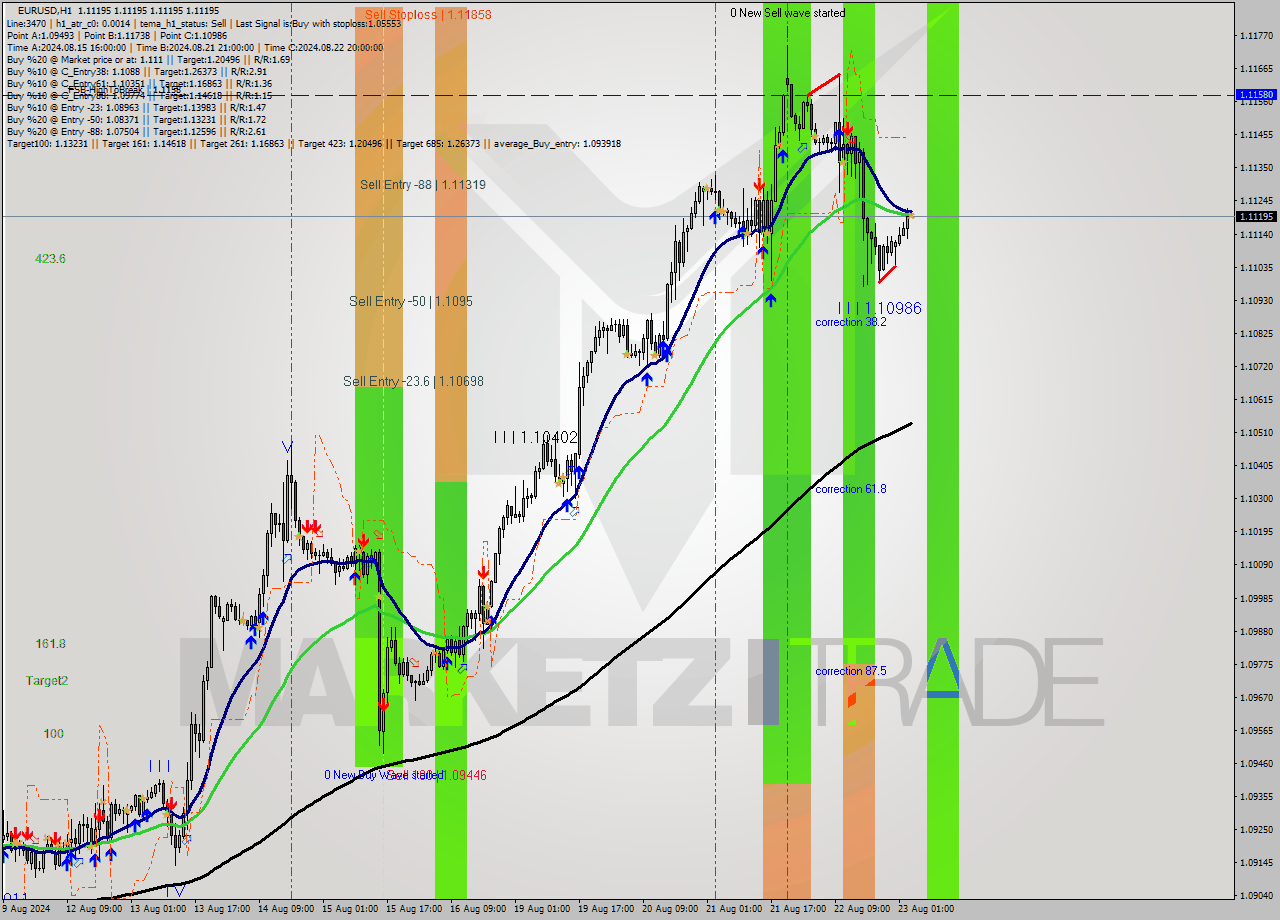 EURUSD MultiTimeframe analysis at date 2024.08.23 04:00