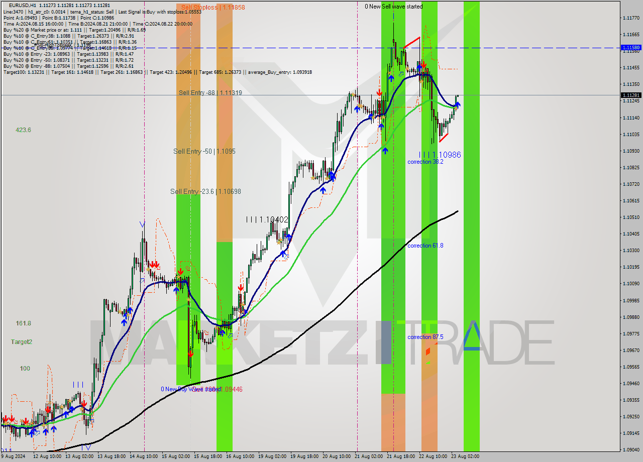 EURUSD MultiTimeframe analysis at date 2024.08.23 05:00