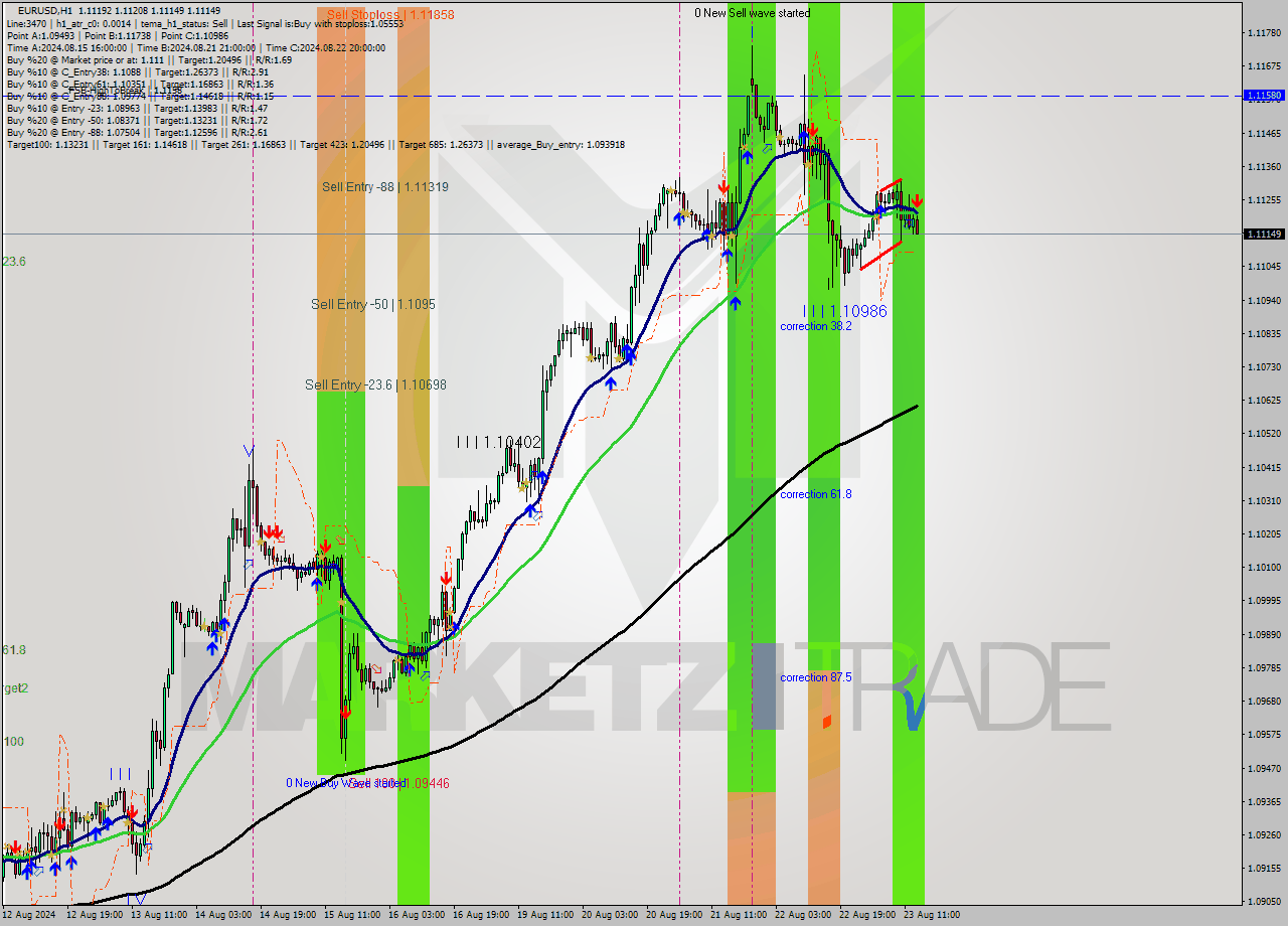 EURUSD MultiTimeframe analysis at date 2024.08.23 14:06