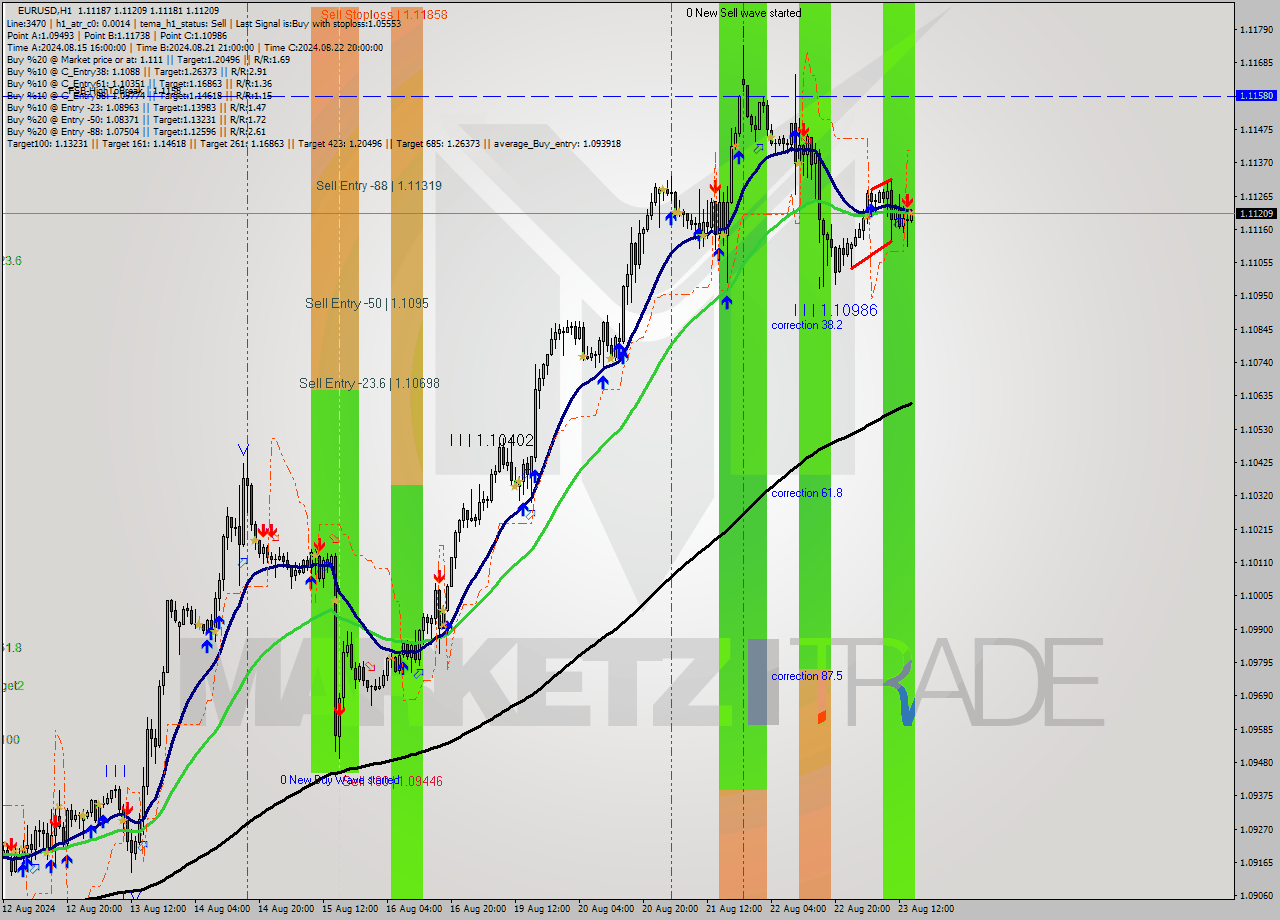 EURUSD MultiTimeframe analysis at date 2024.08.23 15:06