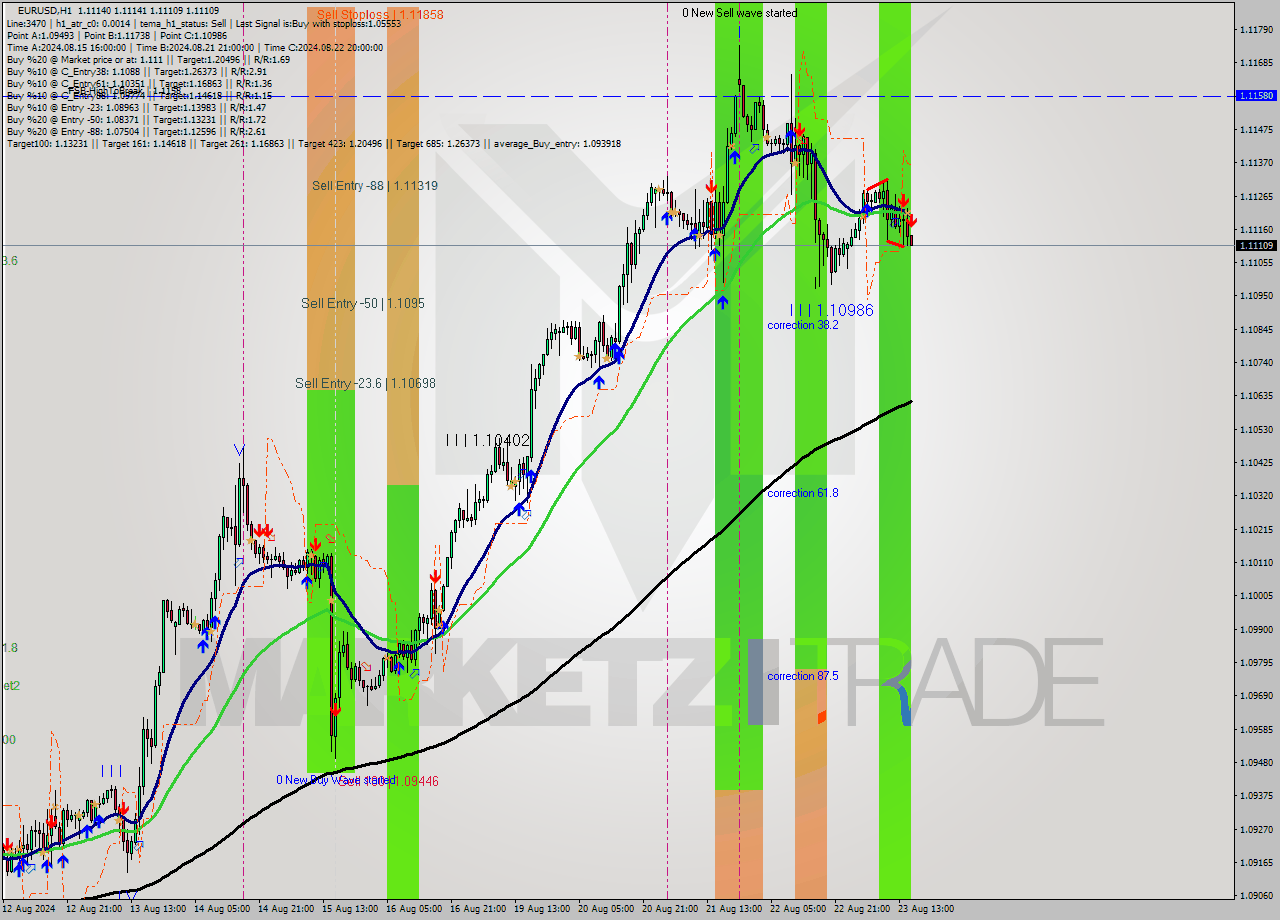EURUSD MultiTimeframe analysis at date 2024.08.23 16:05