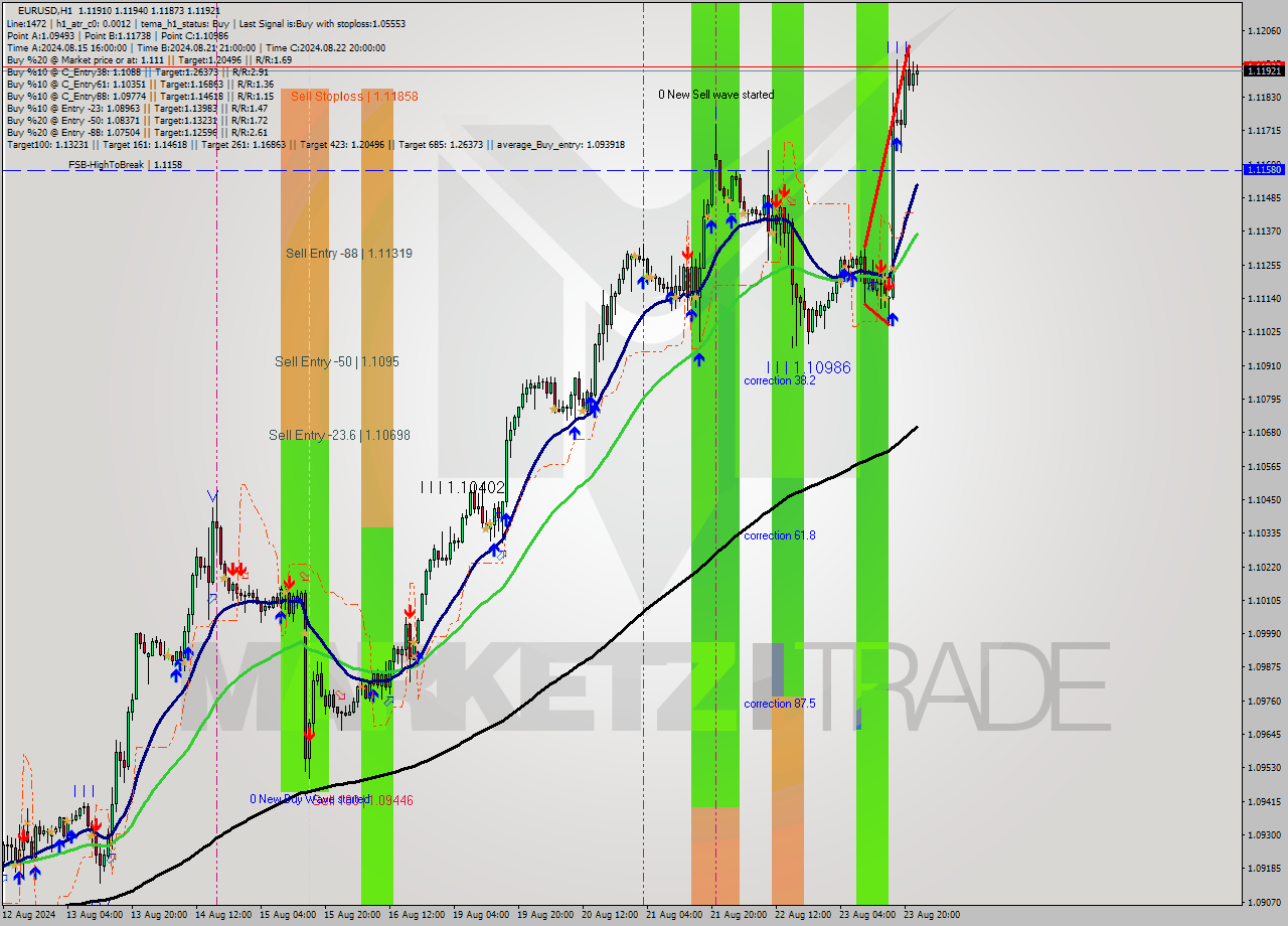 EURUSD MultiTimeframe analysis at date 2024.08.23 17:00