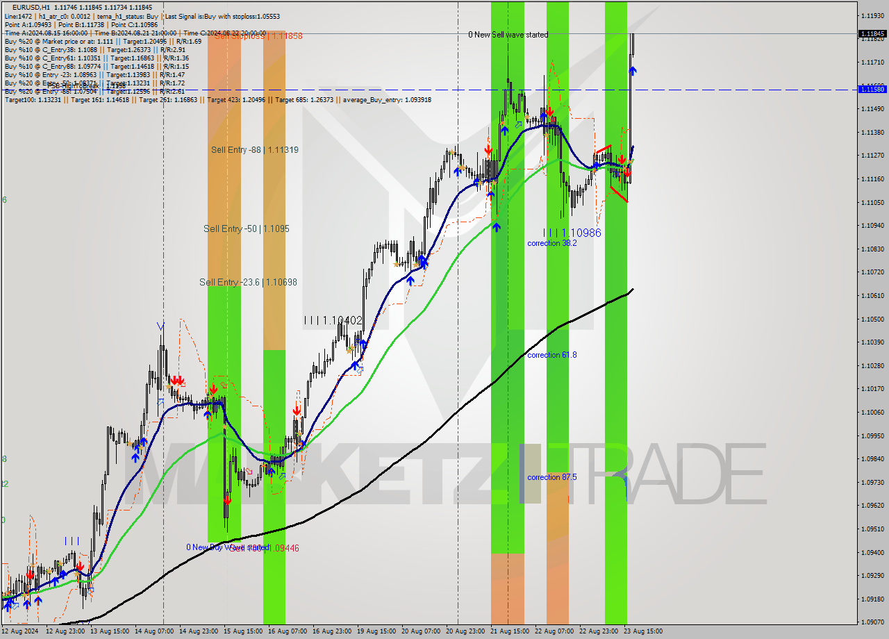 EURUSD MultiTimeframe analysis at date 2024.08.23 18:08