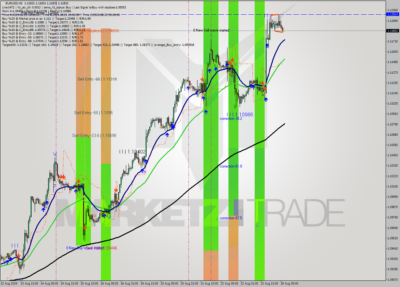 EURUSD MultiTimeframe analysis at date 2024.08.26 08:00