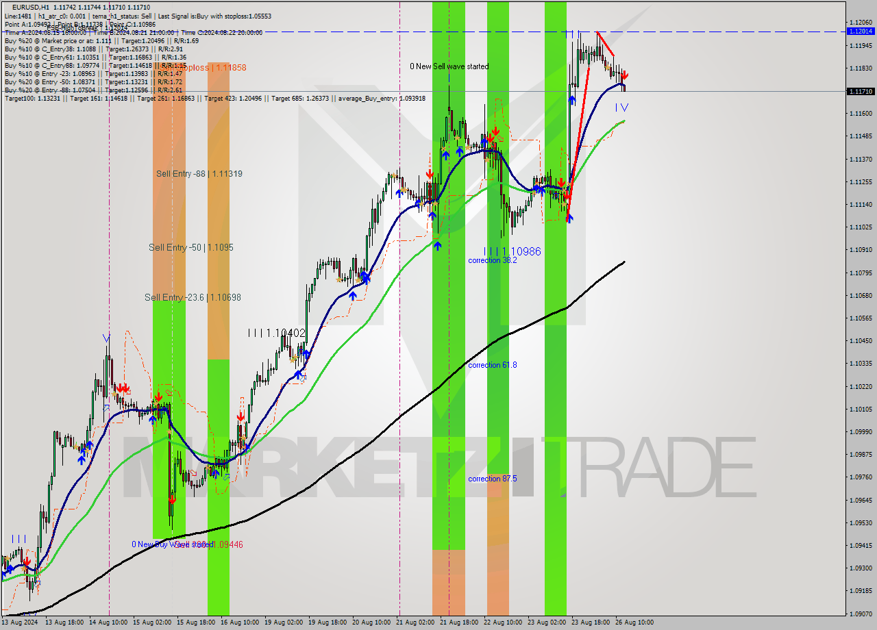 EURUSD MultiTimeframe analysis at date 2024.08.26 13:02