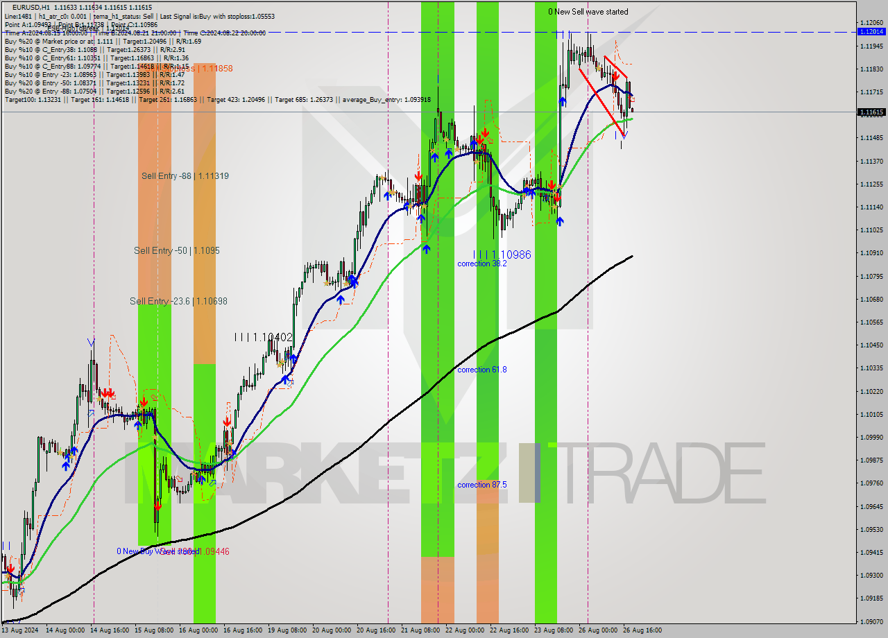 EURUSD MultiTimeframe analysis at date 2024.08.26 19:01