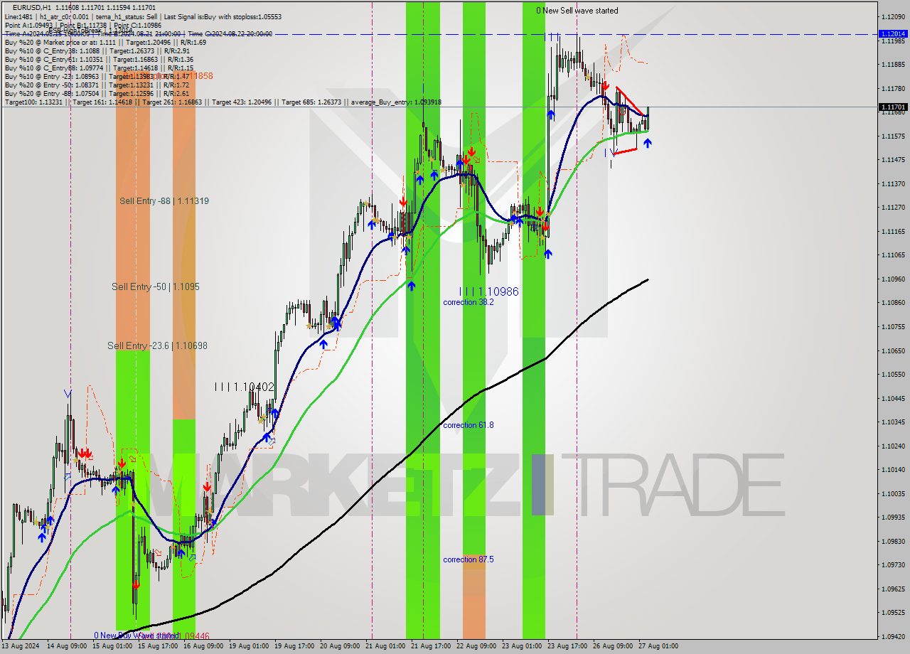 EURUSD MultiTimeframe analysis at date 2024.08.27 04:54