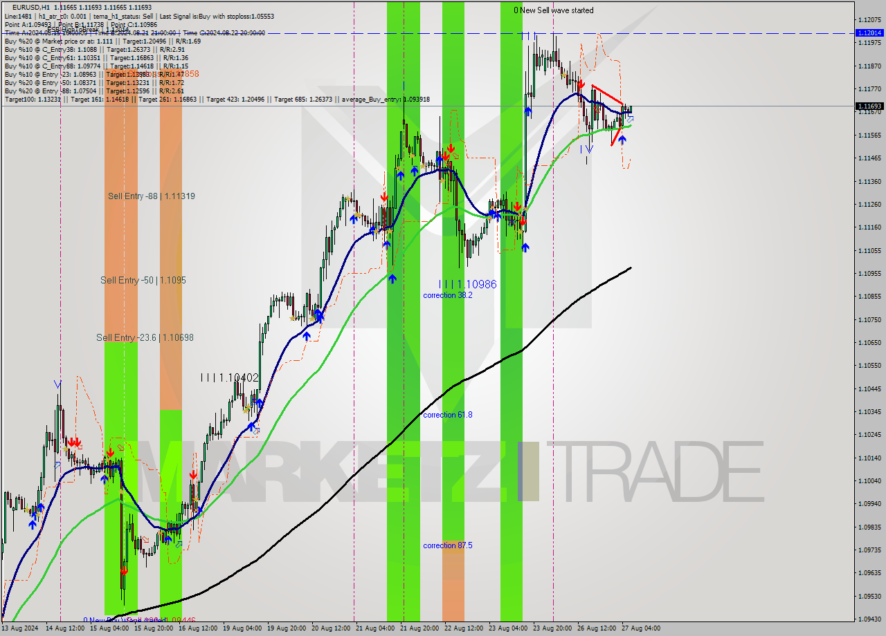 EURUSD MultiTimeframe analysis at date 2024.08.27 07:32