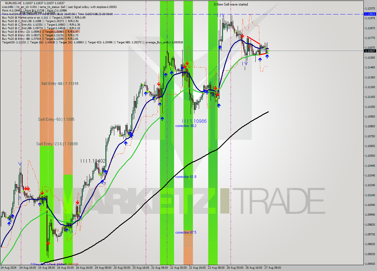 EURUSD MultiTimeframe analysis at date 2024.08.27 11:00