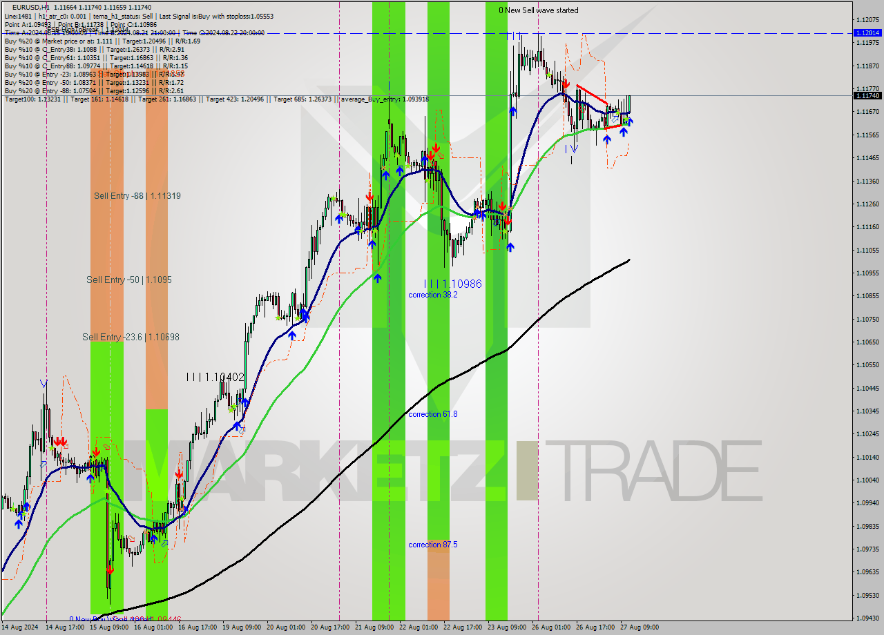 EURUSD MultiTimeframe analysis at date 2024.08.27 12:15