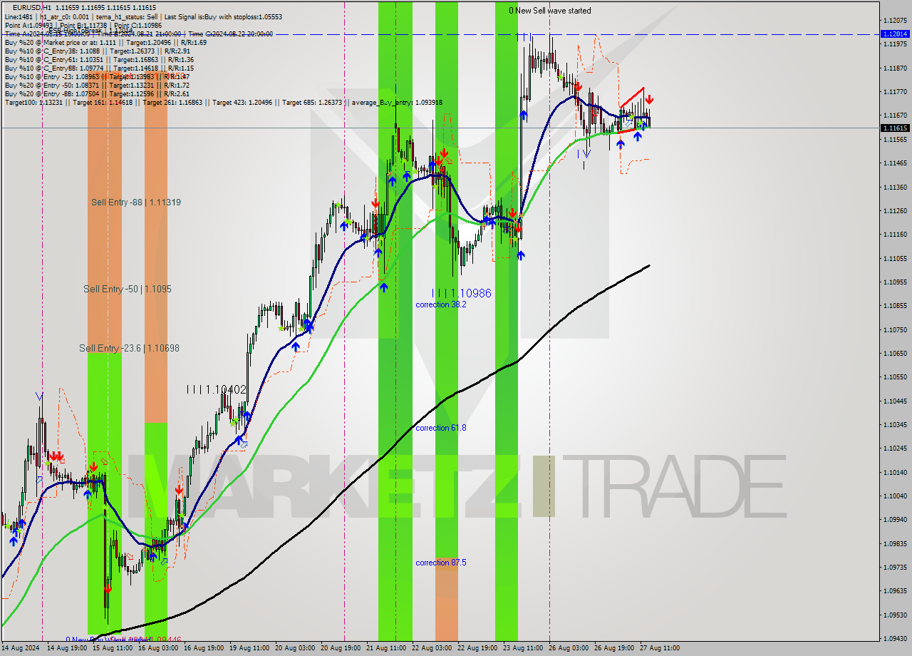 EURUSD MultiTimeframe analysis at date 2024.08.27 14:57