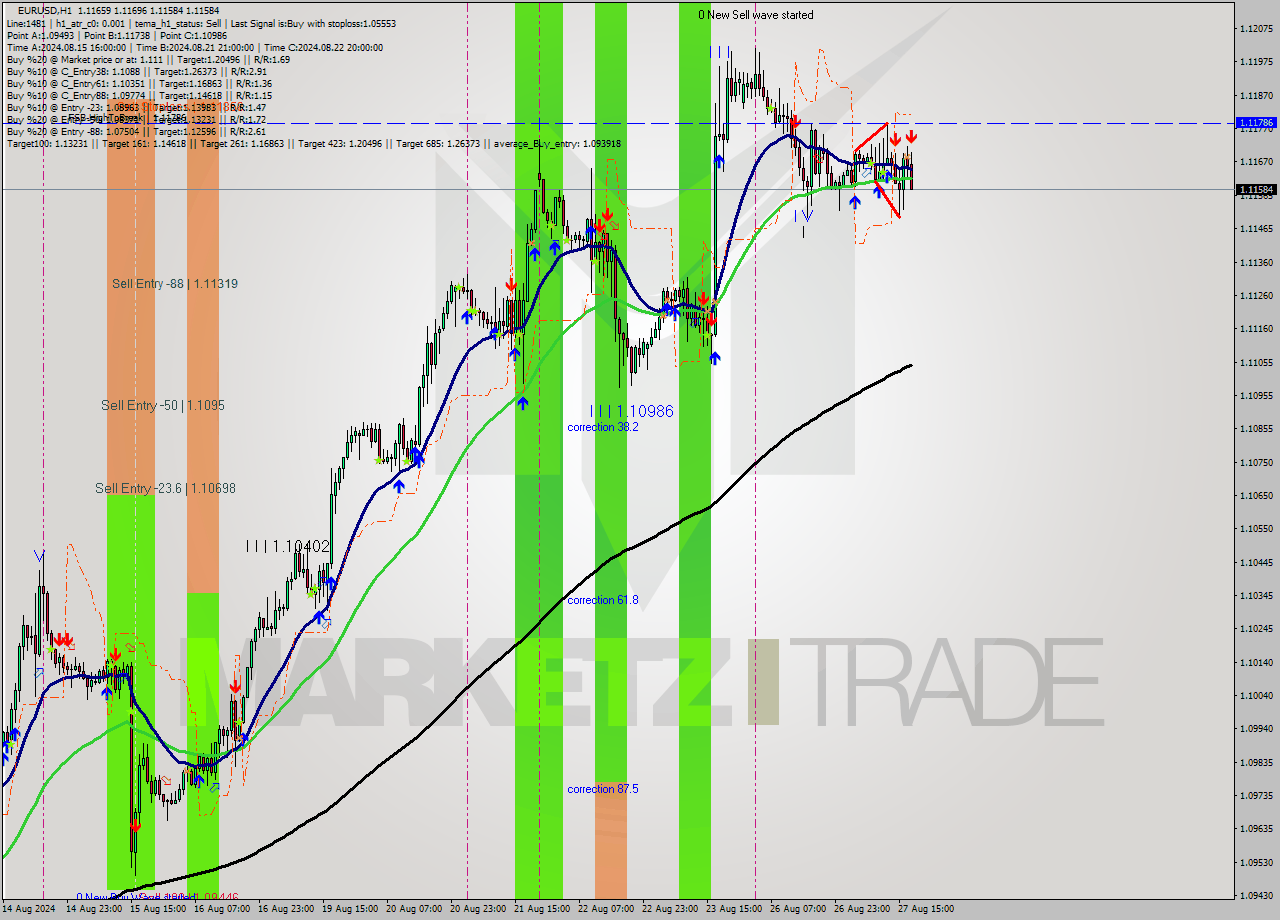 EURUSD MultiTimeframe analysis at date 2024.08.27 18:59