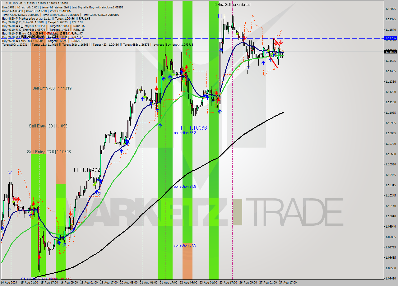 EURUSD MultiTimeframe analysis at date 2024.08.27 20:00