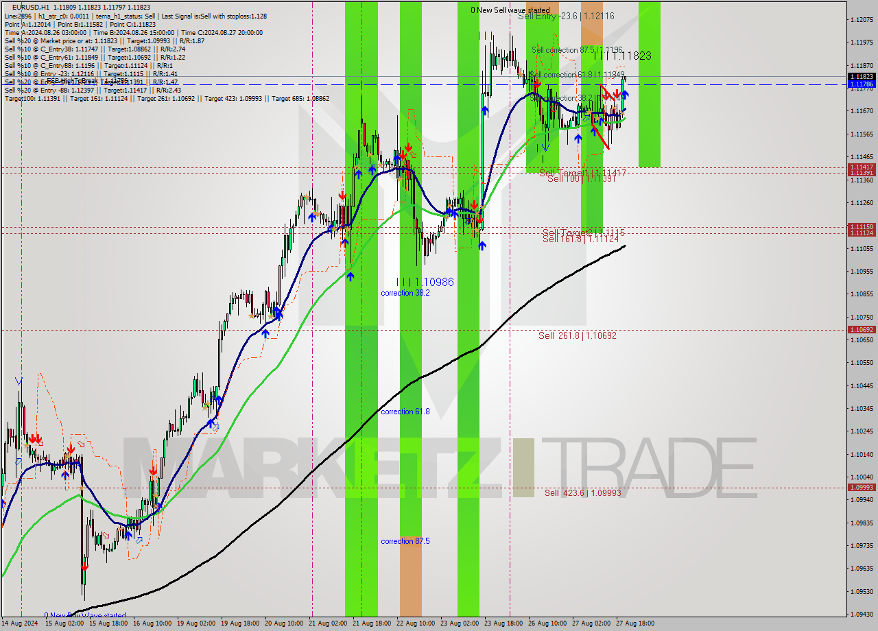 EURUSD MultiTimeframe analysis at date 2024.08.27 21:01