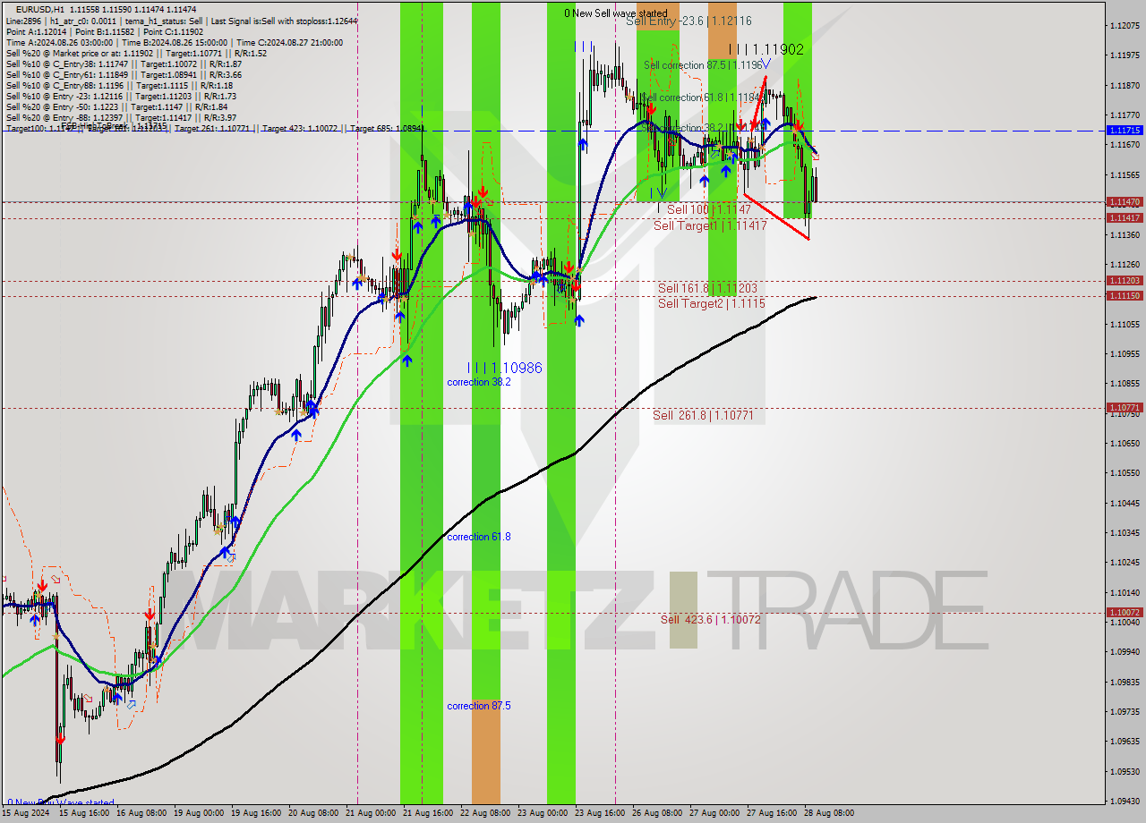 EURUSD MultiTimeframe analysis at date 2024.08.28 11:25