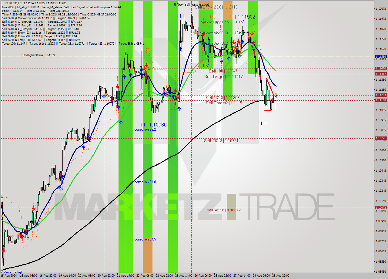 EURUSD MultiTimeframe analysis at date 2024.08.29 01:00